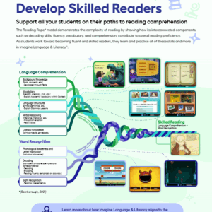 Imagine Language & Literacy SOR Evaluation Checklist Implementation Model Flyer