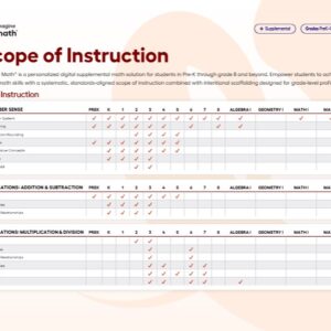 Imagine Math Scope of Instruction Product Feature Benefit Flyer