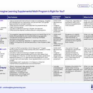 Which Imagine Learning Supplemental Math Program Is Right for You Flyer